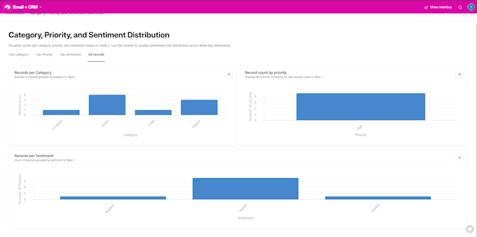build ai automation using n8n, airtable, gmail and apis