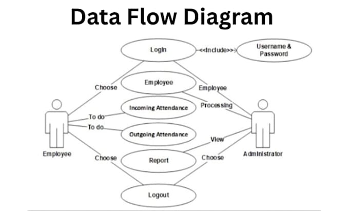 create srs, brd, uml diagrams, and software documentation