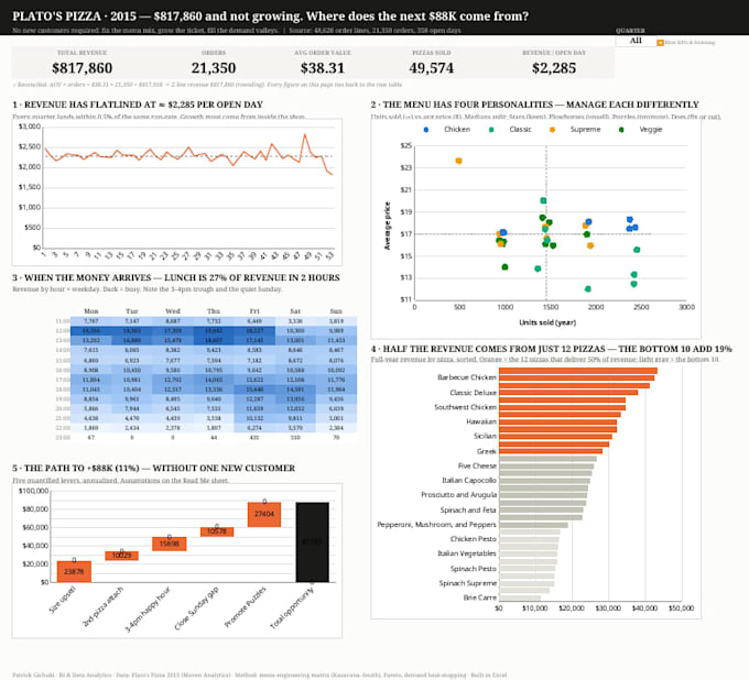 analyze sales data and deliver actionable insights