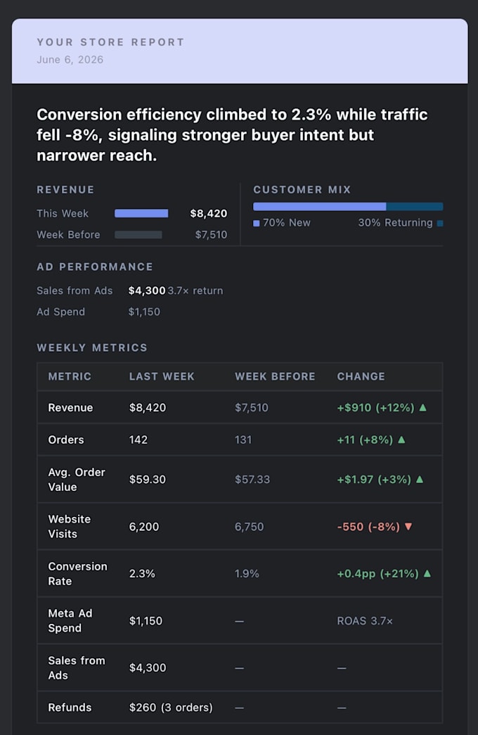build automated shopify analytics and insights reports