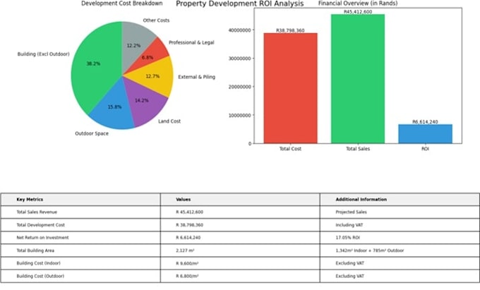 create construction programmes, boqs, and cost analysis