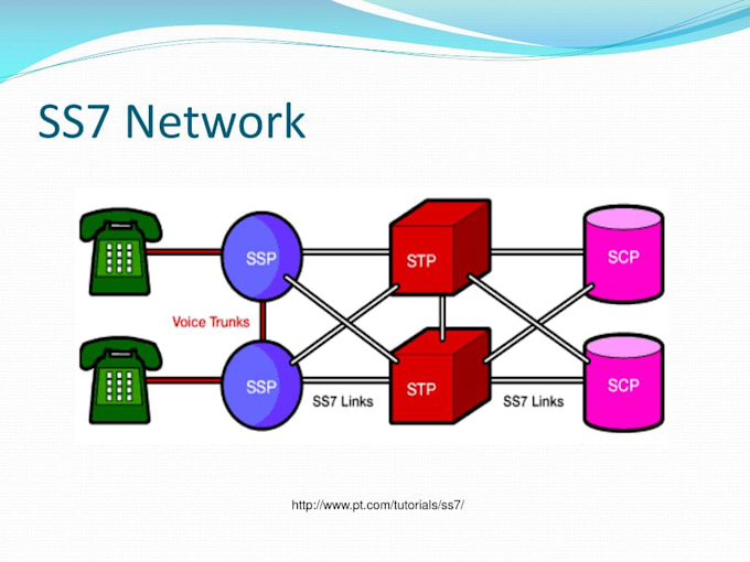 deploy a ss7 to sip stp using yate ss7
