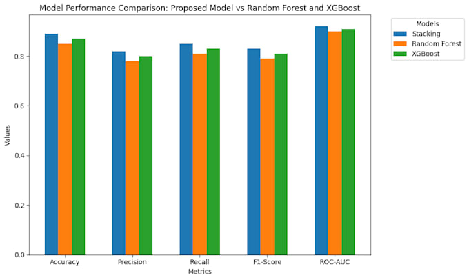 create machine learning projects