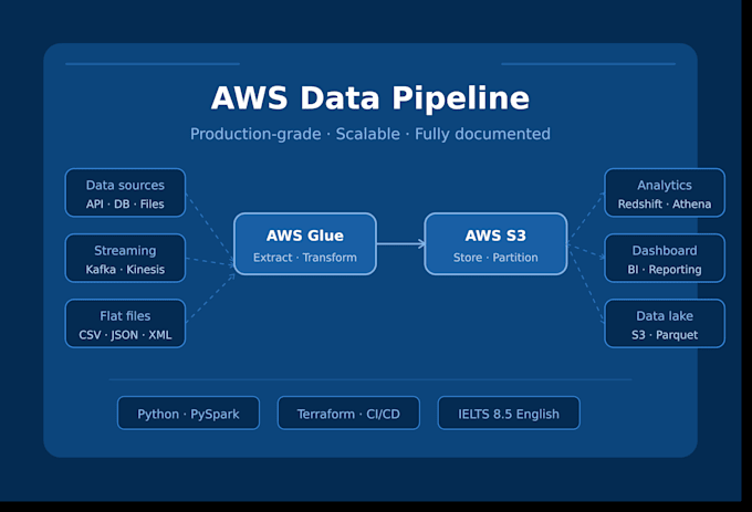 build a production ready AWS data pipeline
