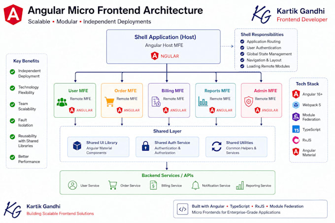build angular applications, dashboards and micro frontends