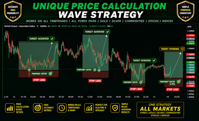 provide my personal forex and gold profitable trading strategy