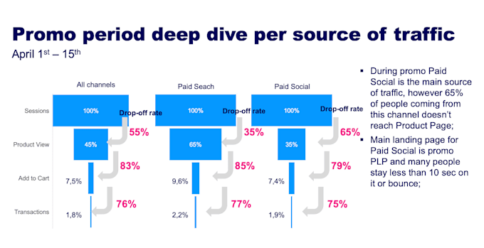 audit your website analytics and conversion journey