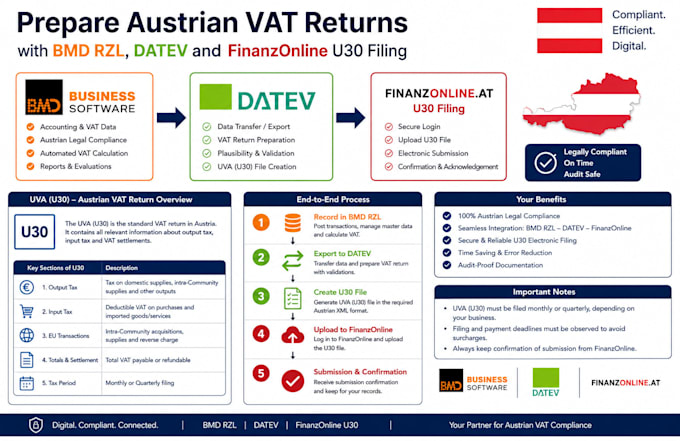 prepare austrian vat returns using bmd rzl datev and finanzonline u30 filing