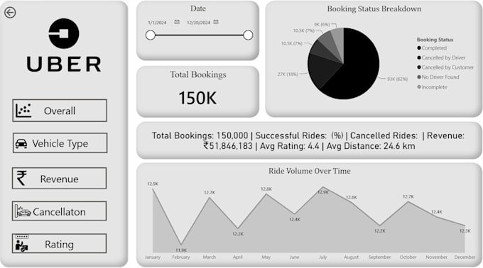 design interactive uber analytics dashboard in power bi