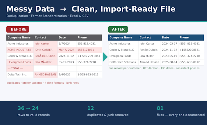 clean, deduplicate and standardize your excel or CSV data