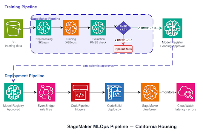 build an automated mlops pipeline on AWS sagemaker