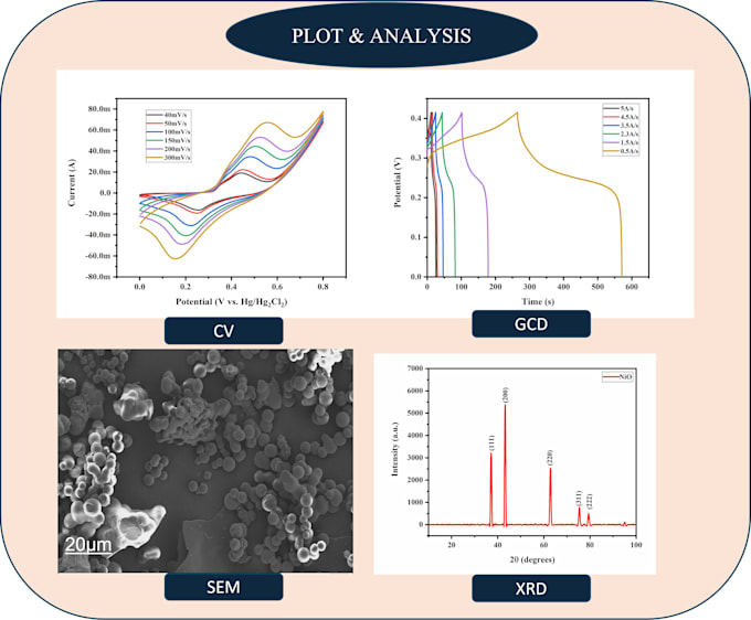 analysis and plot xrd, SEM, ftir, CV and gcd professionally
