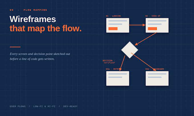 create clear wireframes and user flow diagrams that reduce dev rework