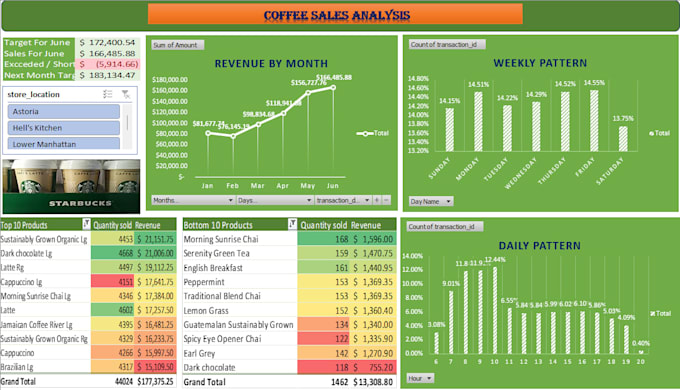 excel dashboard reporting and data analysis