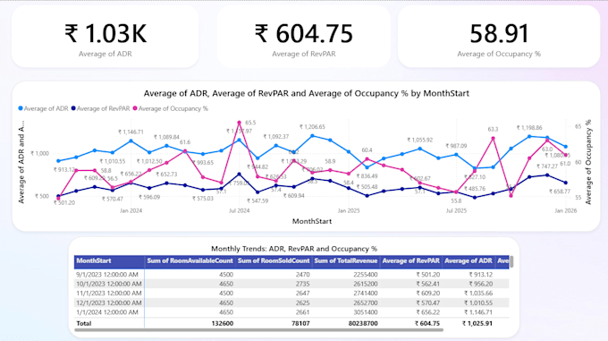create a power bi dashboard with excel and sql data analysis