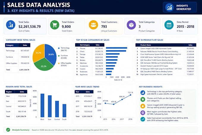 clean and analyze excel CSV data using python pandas