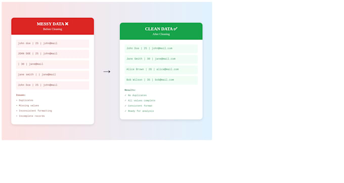 clean and transform messy data using python and sql