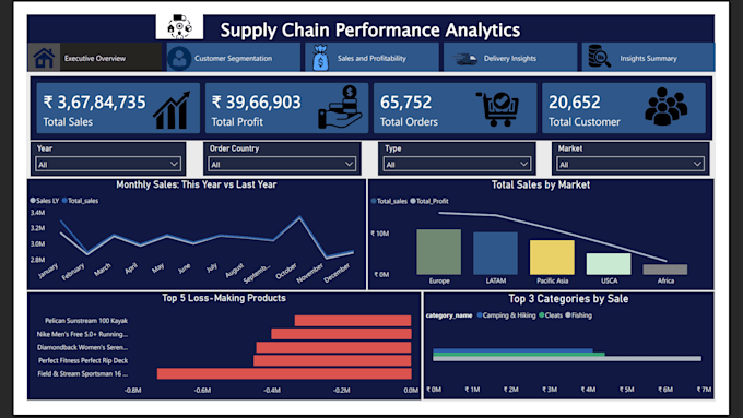 create interactive power bi dashboards and reports