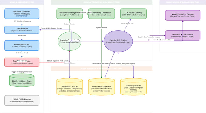 build an agentic ai chatbot and advanced rag pipeline with langgraph