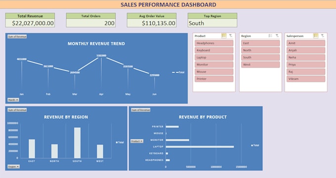 build interactive excel dashboards with charts and slicers