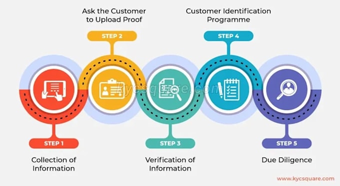 provide expert and trusted kyc services