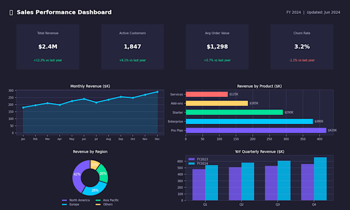 create professional power bi dashboards for your business kpis