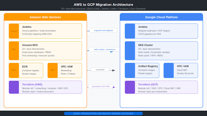 design and implement modular terraform iac for gcp or aws infrastructure
