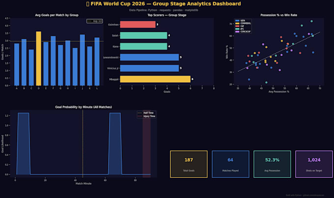 scrape analyze and visualize world cup 2026 or any sports data using python