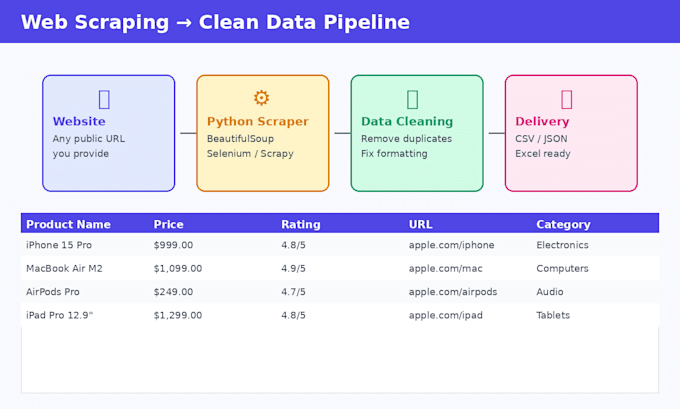 scrape any website and deliver clean structured data with python