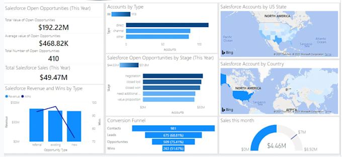 create visual data using power bi and business analytics