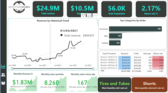 create sales performance and revenue dashboards in power bi