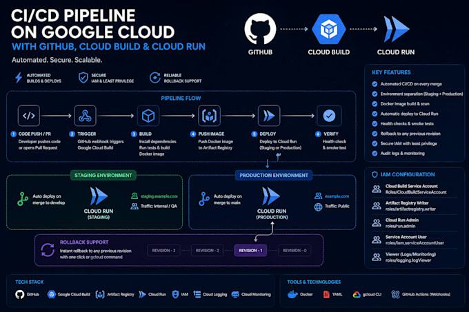 set up ci cd pipelines using github actions, jenkins, gitlab ci, or azure devops