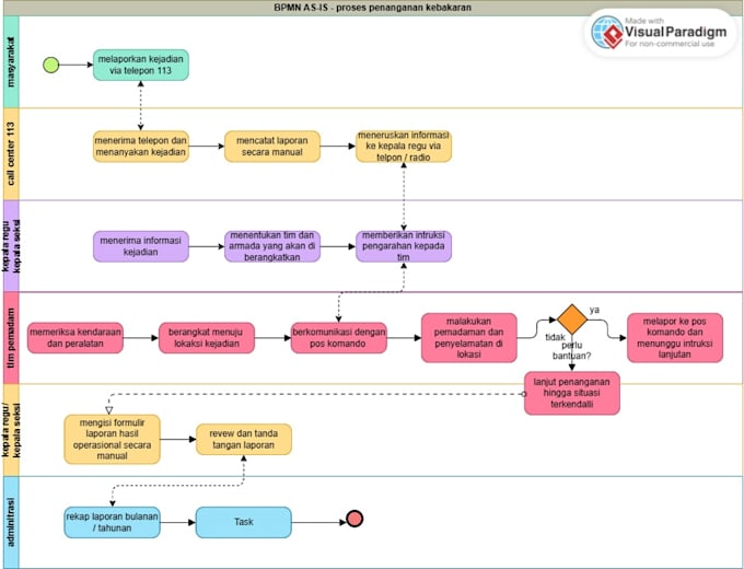 design professional bpmn diagram and business process flowchart