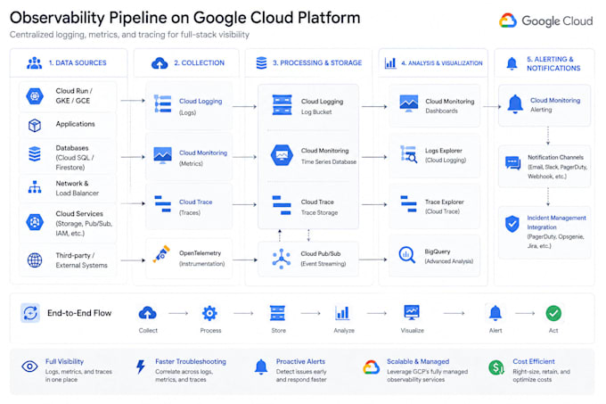 build a complete observability system