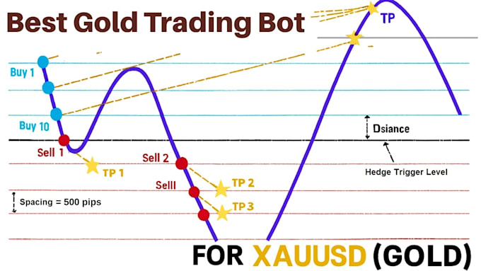 build crypto trading bot, robinhood trading bot, xauusd trading bot, hft bot