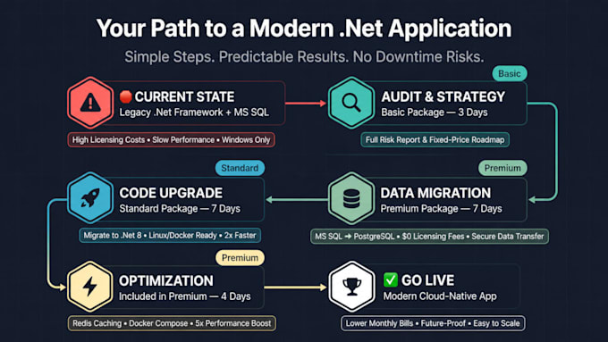 modernize dotnet app, upgrade, migrate to postgres, add redis, optimize