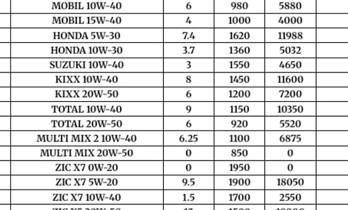 do ms excel data entry, inventory and sales report