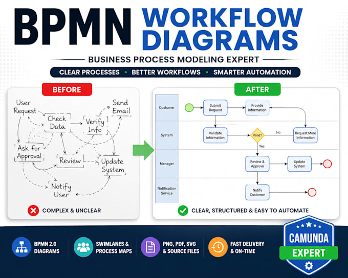 design workflow automation and bpmn process diagrams