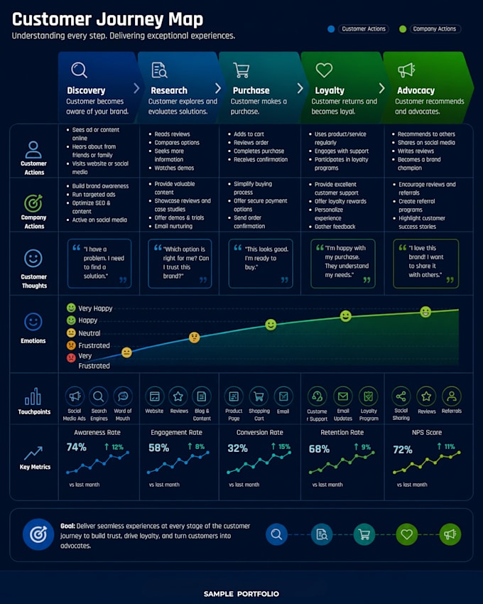 design professional business infographics, dashboards and process maps