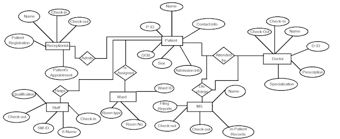 draw df Eer sequence workflow diagrams for you