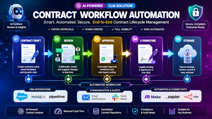 develop ai powered contract lifecycle management legal automation platform
