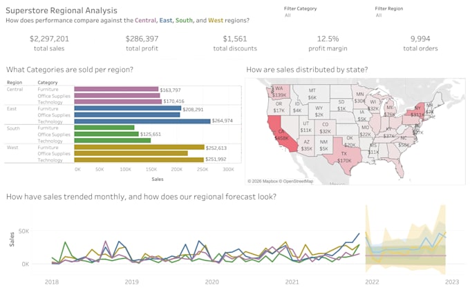 do data analysis, visualization, and build dashboards using python and tableau