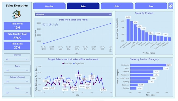 create power bi dashboards and data visualizations