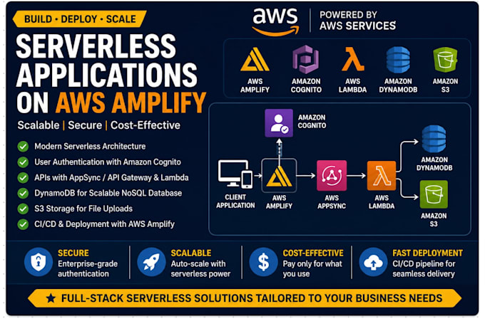 build full stack serverless apps with AWS amplify