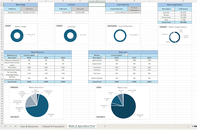 analyze and visualize data with excel pivot table and chart