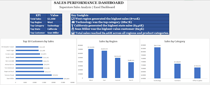 create excel pivot tables, charts and basic dashboards