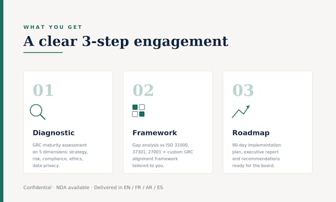 create iso 27001 isms, do risk assessment and data privacy compliance