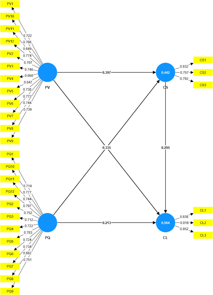 analyze your data in smart pls and present all the results plus short analysis