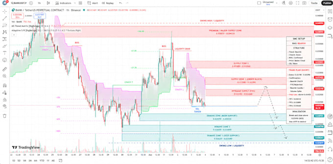 provide professional crypto trading analysis using smc