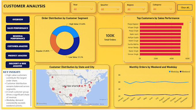 build interactive power bi dashboards with dax and insights